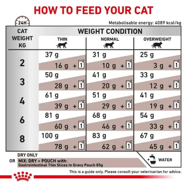 Royal Canin Veterinary Diet Gastrointestinal Cat Food - Dry (2kg , 4kg) - Image 4