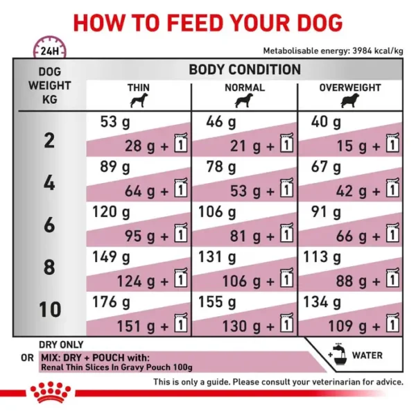 Royal Canin Veterinary Renal - Small Dog Dry Food 1.5kg , 3.5kg - Image 4