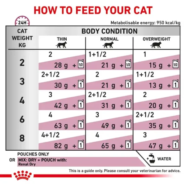 Royal Canin Renal Cat Food - Fish (in Gravy) 48x85g Pouches - Image 4